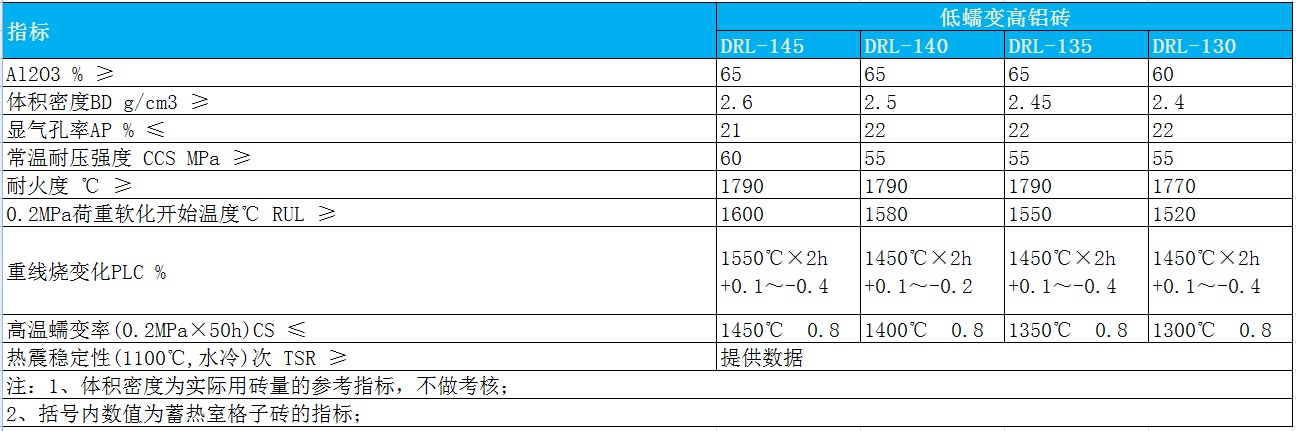 低蠕變高鋁磚理化指標(biāo).jpg