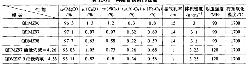 再結(jié)合鎂磚的性能